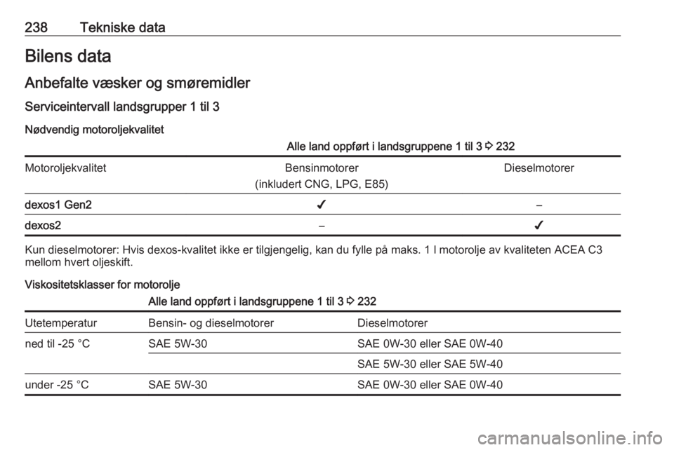 OPEL GRANDLAND X 2018.75  Instruksjonsbok 238Tekniske dataBilens data
Anbefalte væsker og smøremidler Serviceintervall landsgrupper 1 til 3
Nødvendig motoroljekvalitetAlle land oppført i landsgruppene 1 til 3  3 232MotoroljekvalitetBensin