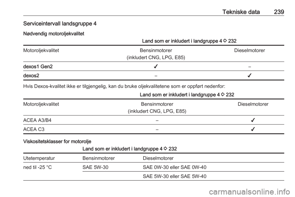 OPEL GRANDLAND X 2018.75  Instruksjonsbok Tekniske data239Serviceintervall landsgruppe 4Nødvendig motoroljekvalitetLand som er inkludert i landgruppe 4  3 232MotoroljekvalitetBensinmotorer
(inkludert CNG, LPG, E85)Dieselmotorerdexos1 Gen2✔