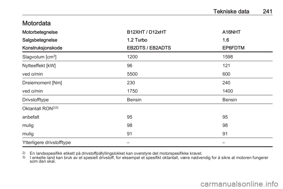 OPEL GRANDLAND X 2018.75  Instruksjonsbok Tekniske data241MotordataMotorbetegnelseB12XHT / D12xHTA16NHTSalgsbetegnelse1.2 Turbo1.6KonstruksjonskodeEB2DTS / EB2ADTSEP6FDTMSlagvolum [cm3
]12001598Nytteeffekt [kW]96121ved o/min5500600Dreiemoment