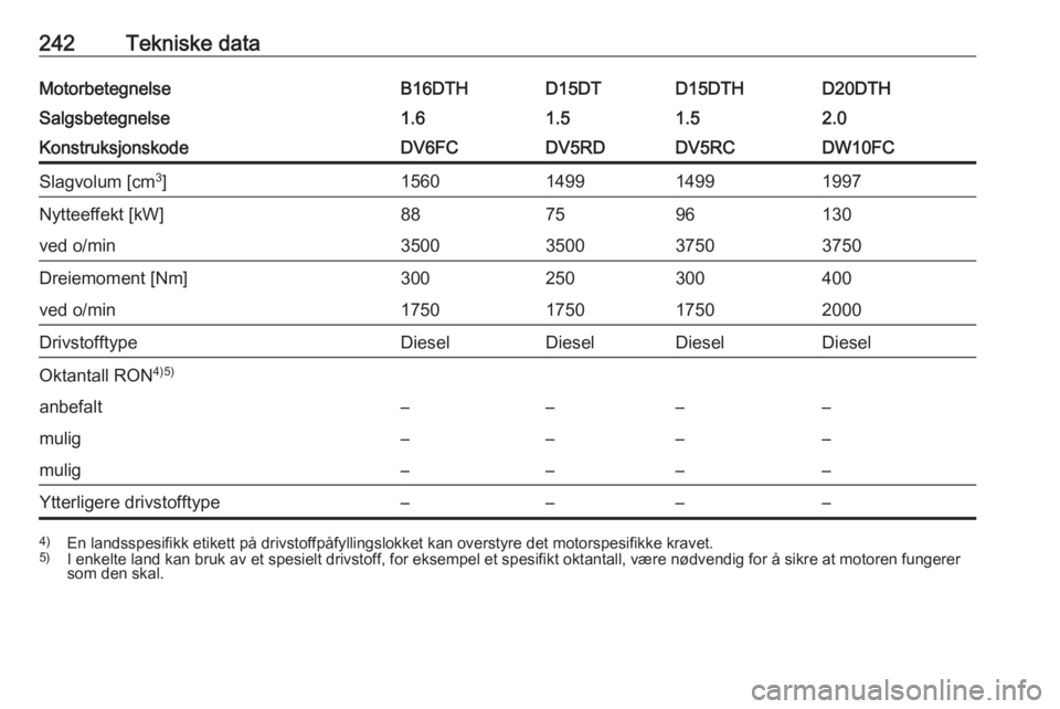 OPEL GRANDLAND X 2018.75  Instruksjonsbok 242Tekniske dataMotorbetegnelseB16DTHD15DTD15DTHD20DTHSalgsbetegnelse1.61.51.52.0KonstruksjonskodeDV6FCDV5RDDV5RCDW10FCSlagvolum [cm3
]1560149914991997Nytteeffekt [kW]887596130ved o/min350035003750375