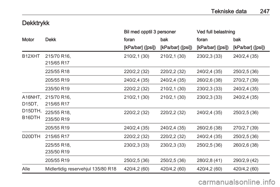 OPEL GRANDLAND X 2018.75  Instruksjonsbok Tekniske data247DekktrykkBil med opptil 3 personerVed full belastningMotorDekkforanbakforanbak[kPa/bar] ([psi])[kPa/bar] ([psi])[kPa/bar] ([psi])[kPa/bar] ([psi])B12XHT215/70 R16,
215/65 R17210/2,1 (3