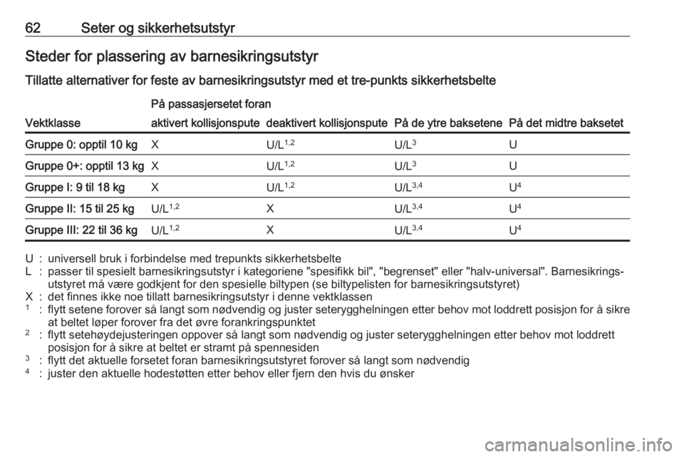 OPEL GRANDLAND X 2018.75  Instruksjonsbok 62Seter og sikkerhetsutstyrSteder for plassering av barnesikringsutstyr
Tillatte alternativer for feste av barnesikringsutstyr med et tre-punkts sikkerhetsbelte
Vektklasse
På passasjersetet foran
På