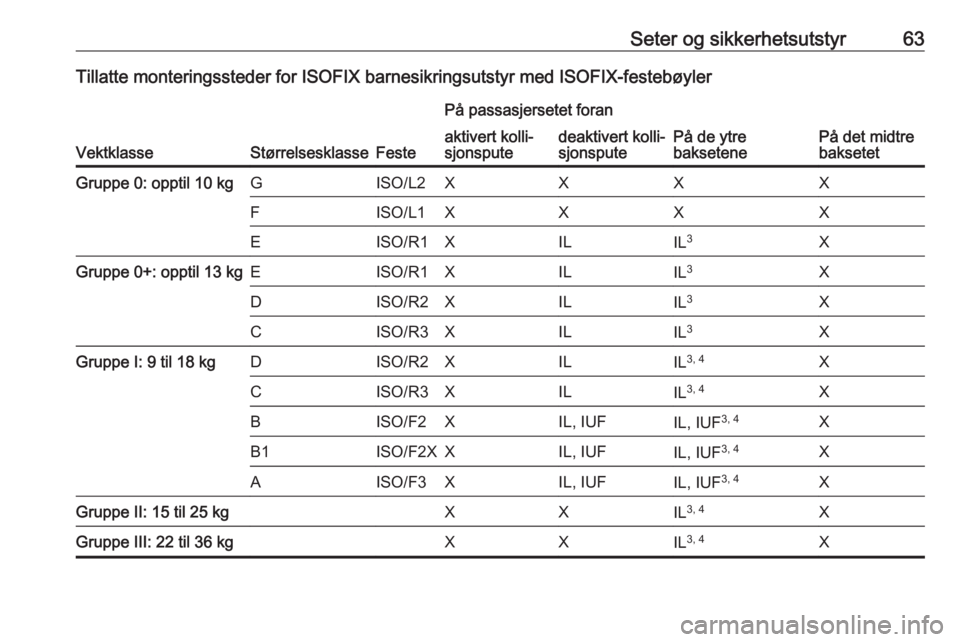 OPEL GRANDLAND X 2018.75  Instruksjonsbok Seter og sikkerhetsutstyr63Tillatte monteringssteder for ISOFIX barnesikringsutstyr med ISOFIX-festebøyler
VektklasseStørrelsesklasseFeste
På passasjersetet foran
På de ytre
baksetenePå det midtr