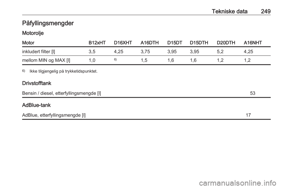 OPEL GRANDLAND X 2019  Instruksjonsbok Tekniske data249Påfyllingsmengder
MotoroljeMotorB12xHTD16XHTA16DTHD15DTD15DTHD20DTHA16NHTinkludert filter [l]3,54,253,753,953,955,24,25mellom MIN og MAX [l]1,06)1,51,61,61,21,26) Ikke tilgjengelig p