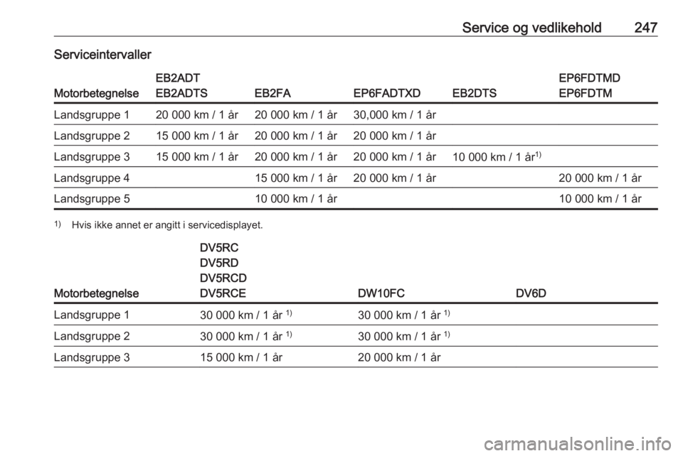 OPEL GRANDLAND X 2020  Instruksjonsbok Service og vedlikehold247Serviceintervaller
Motorbetegnelse
EB2ADT
EB2ADTS
EB2FAEP6FADTXDEB2DTS
EP6FDTMD
EP6FDTMLandsgruppe 120 000 km / 1 år20 000 km / 1 år30,000 km / 1 årLandsgruppe 215 000 km /