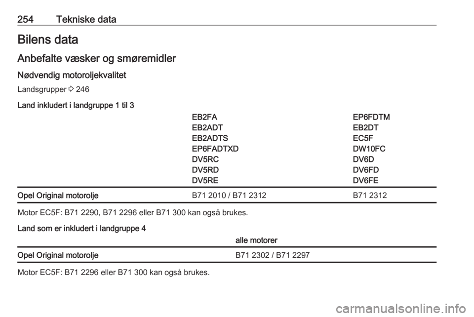 OPEL GRANDLAND X 2020  Instruksjonsbok 254Tekniske dataBilens data
Anbefalte væsker og smøremidler Nødvendig motoroljekvalitet
Landsgrupper  3 246
Land inkludert i landgruppe 1 til 3EB2FA
EB2ADT
EB2ADTS
EP6FADTXD
DV5RC
DV5RD
DV5REEP6FDT