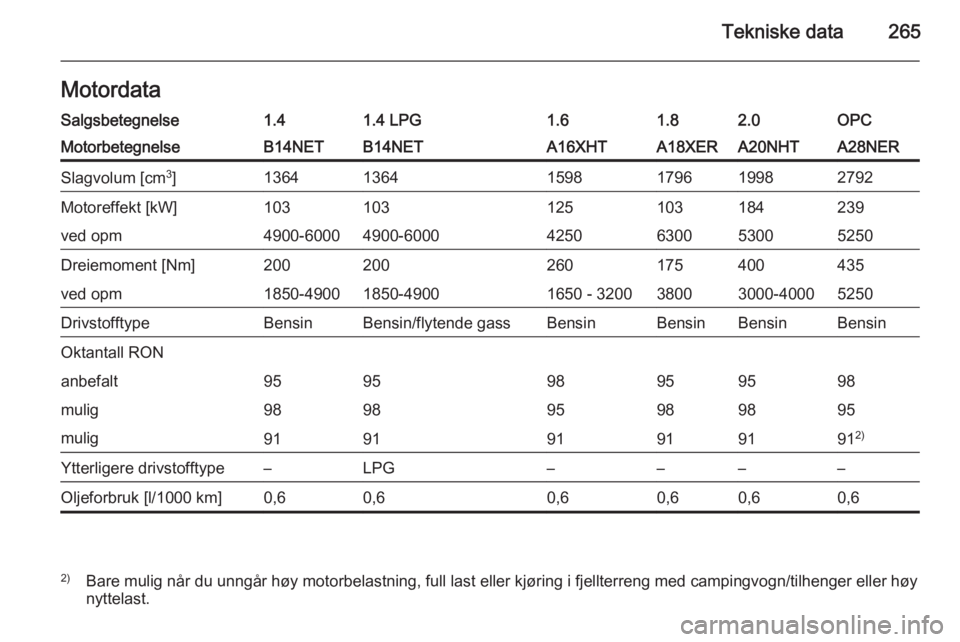 OPEL INSIGNIA 2014  Instruksjonsbok Tekniske data265MotordataSalgsbetegnelse1.41.4 LPG1.61.82.0OPCMotorbetegnelseB14NETB14NETA16XHTA18XERA20NHTA28NERSlagvolum [cm3
]136413641598179619982792Motoreffekt [kW]103103125103184239ved opm4900-6