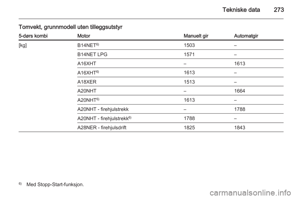 OPEL INSIGNIA 2014  Instruksjonsbok Tekniske data273
Tomvekt, grunnmodell uten tilleggsutstyr5-dørs kombiMotorManuelt girAutomatgir[kg]B14NET6)1503–B14NET LPG1571–A16XHT–1613A16XHT6)1613–A18XER1513–A20NHT–1664A20NHT 6)1613