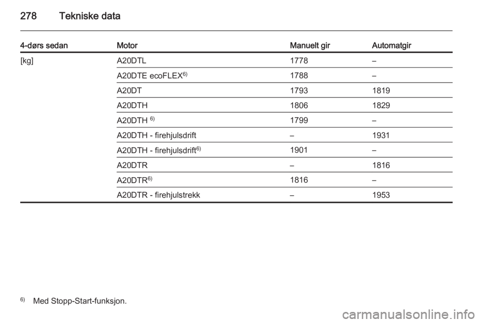 OPEL INSIGNIA 2014  Instruksjonsbok 278Tekniske data
4-dørs sedanMotorManuelt girAutomatgir[kg]A20DTL1778–A20DTE ecoFLEX6)1788–A20DT17931819A20DTH18061829A20DTH 6)1799–A20DTH - firehjulsdrift–1931A20DTH - firehjulsdrift 6)1901