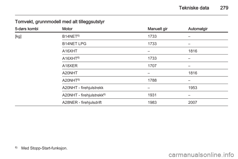 OPEL INSIGNIA 2014  Instruksjonsbok Tekniske data279
Tomvekt, grunnmodell med alt tilleggsutstyr5-dørs kombiMotorManuelt girAutomatgir[kg]B14NET6)1733–B14NET LPG1733–A16XHT–1816A16XHT6)1733–A18XER1707–A20NHT–1816A20NHT 6)17