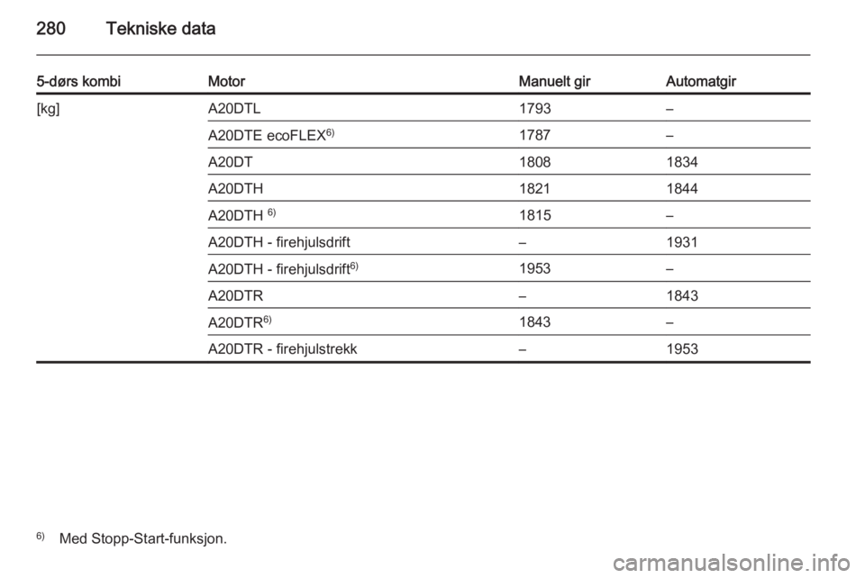 OPEL INSIGNIA 2014  Instruksjonsbok 280Tekniske data
5-dørs kombiMotorManuelt girAutomatgir[kg]A20DTL1793–A20DTE ecoFLEX6)1787–A20DT18081834A20DTH18211844A20DTH 6)1815–A20DTH - firehjulsdrift–1931A20DTH - firehjulsdrift 6)1953