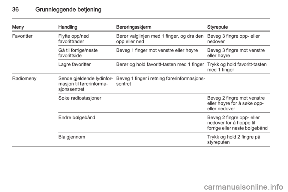 OPEL INSIGNIA 2015  Brukerhåndbok for infotainmentsystem 36Grunnleggende betjening
MenyHandlingBerøringsskjermStyreputeFavoritterFlytte opp/ned
favorittraderBerør valglinjen med 1 finger, og dra den
opp eller nedBeveg 3 fingre opp- eller
nedoverGå til fo