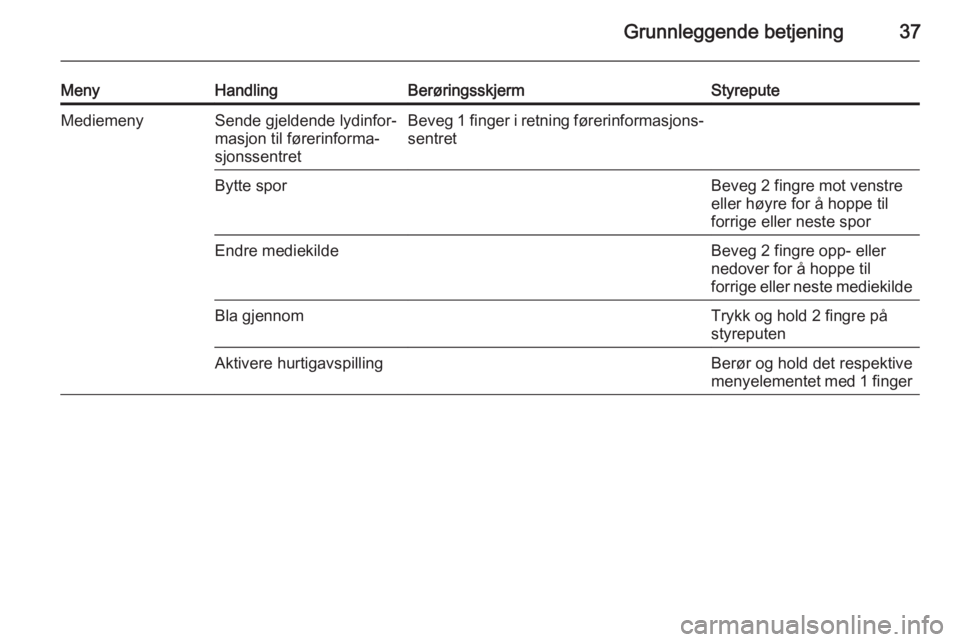 OPEL INSIGNIA 2015  Brukerhåndbok for infotainmentsystem Grunnleggende betjening37
MenyHandlingBerøringsskjermStyreputeMediemenySende gjeldende lydinfor‐
masjon til førerinforma‐
sjonssentretBeveg 1 finger i retning førerinformasjons‐
sentretBytte 