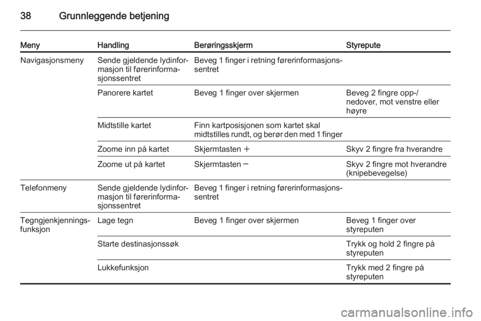 OPEL INSIGNIA 2015 Brukerhåndbok for infotainmentsystem 38Grunnleggende betjening
MenyHandlingBerøringsskjermStyreputeNavigasjonsmenySende gjeldende lydinfor‐
masjon til førerinforma‐
sjonssentretBeveg 1 finger i retning førerinformasjons‐
sentret OPEL INSIGNIA 2015 Brukerhåndbok for infotainmentsystem 38Grunnleggende betjening
MenyHandlingBerøringsskjermStyreputeNavigasjonsmenySende gjeldende lydinfor‐
masjon til førerinforma‐
sjonssentretBeveg 1 finger i retning førerinformasjons‐
sentret