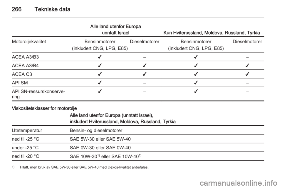 OPEL INSIGNIA 2015 Instruksjonsbok 266Tekniske data
Alle land utenfor Europaunntatt Israel
Kun Hviterussland, Moldova, Russland, Tyrkia
MotoroljekvalitetBensinmotorer
(inkludert CNG, LPG, E85)DieselmotorerBensinmotorer
(inkludert CNG, OPEL INSIGNIA 2015 Instruksjonsbok 266Tekniske data
Alle land utenfor Europaunntatt Israel
Kun Hviterussland, Moldova, Russland, Tyrkia
MotoroljekvalitetBensinmotorer
(inkludert CNG, LPG, E85)DieselmotorerBensinmotorer
(inkludert CNG,
