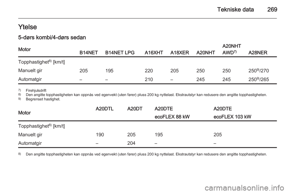 OPEL INSIGNIA 2015  Instruksjonsbok Tekniske data269Ytelse5-dørs kombi/4-dørs sedanMotorB14NETB14NET LPGA16XHTA18XERA20NHT
A20NHT
AWD 7)
A28NER
Topphastighet 8)
 [km/t]Manuelt gir205195220205250250250 9)
/270Automatgir––210–2452
