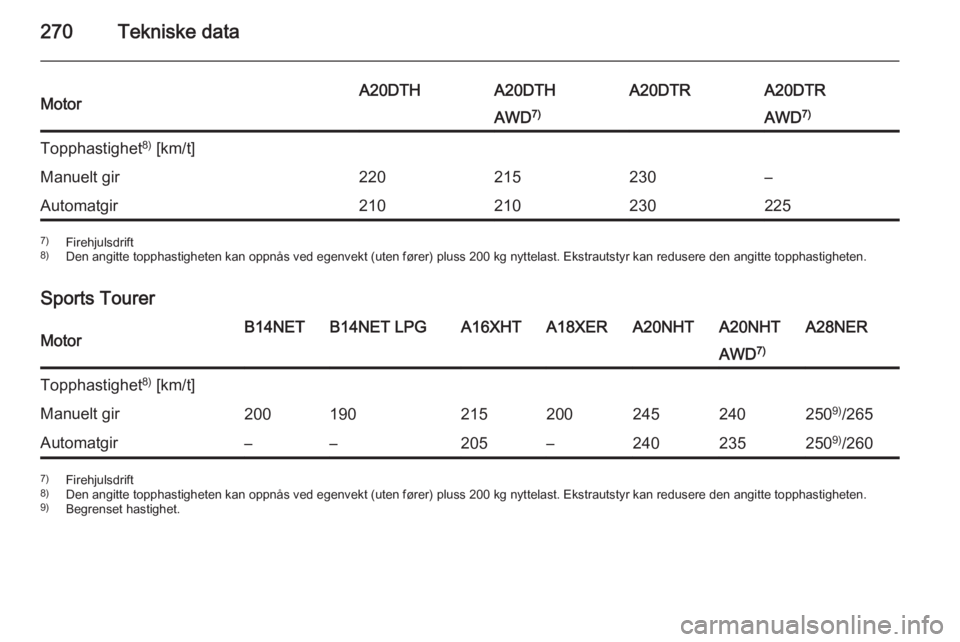 OPEL INSIGNIA 2015  Instruksjonsbok 270Tekniske dataMotorA20DTHA20DTHA20DTRA20DTRAWD7)AWD7)Topphastighet 8)
 [km/t]Manuelt gir220215230–Automatgir2102102302257) Firehjulsdrift
8) Den angitte topphastigheten kan oppnås ved egenvekt (u