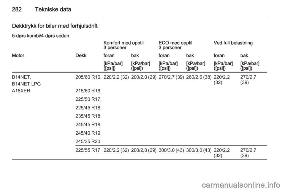 OPEL INSIGNIA 2015  Instruksjonsbok 282Tekniske data
Dekktrykk for biler med forhjulsdrift
5-dørs kombi/4-dørs sedanKomfort med opptil
3 personerECO med opptil
3 personerVed full belastningMotorDekkforanbakforanbakforanbak[kPa/bar]
([
