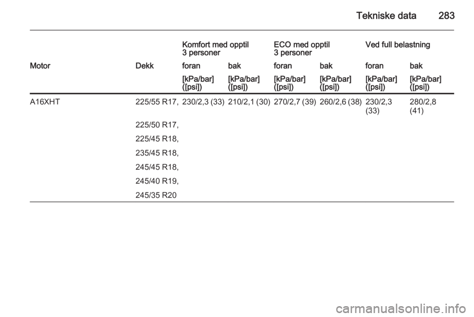 OPEL INSIGNIA 2015  Instruksjonsbok Tekniske data283
Komfort med opptil
3 personerECO med opptil
3 personerVed full belastningMotorDekkforanbakforanbakforanbak[kPa/bar]
([psi])[kPa/bar]
([psi])[kPa/bar]
([psi])[kPa/bar]
([psi])[kPa/bar]