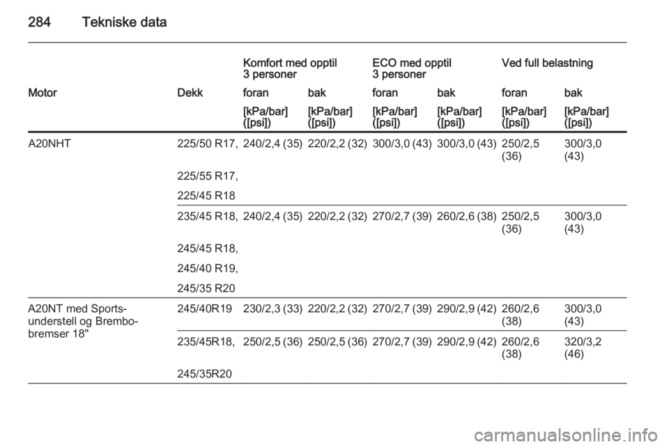 OPEL INSIGNIA 2015  Instruksjonsbok 284Tekniske data
Komfort med opptil
3 personerECO med opptil
3 personerVed full belastningMotorDekkforanbakforanbakforanbak[kPa/bar]
([psi])[kPa/bar]
([psi])[kPa/bar]
([psi])[kPa/bar]
([psi])[kPa/bar]