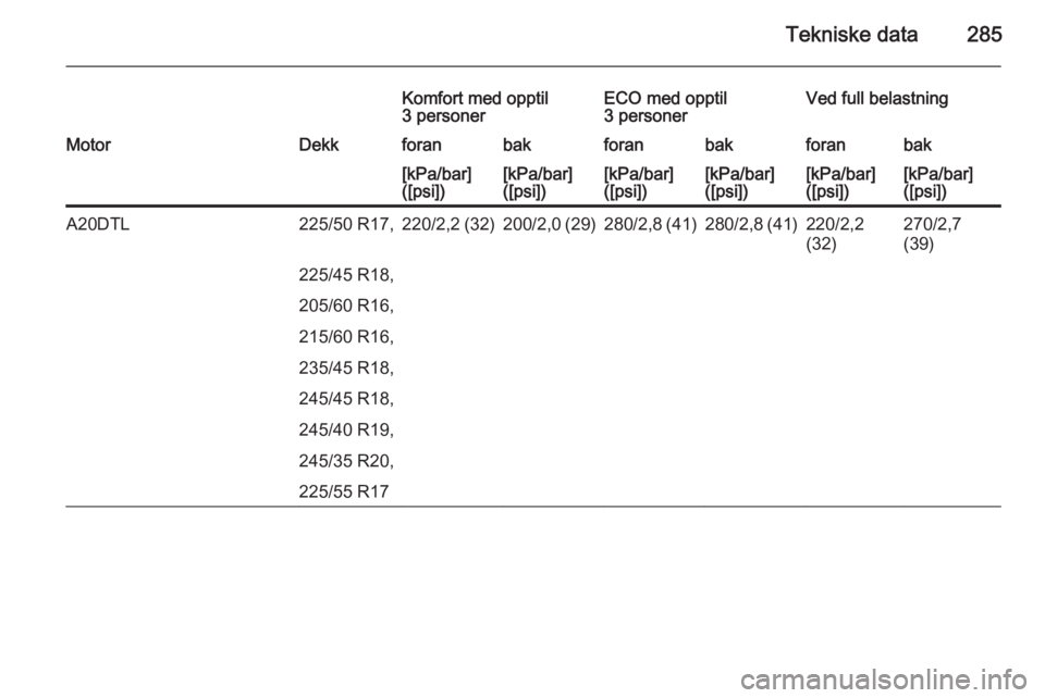 OPEL INSIGNIA 2015  Instruksjonsbok Tekniske data285
Komfort med opptil
3 personerECO med opptil
3 personerVed full belastningMotorDekkforanbakforanbakforanbak[kPa/bar]
([psi])[kPa/bar]
([psi])[kPa/bar]
([psi])[kPa/bar]
([psi])[kPa/bar]