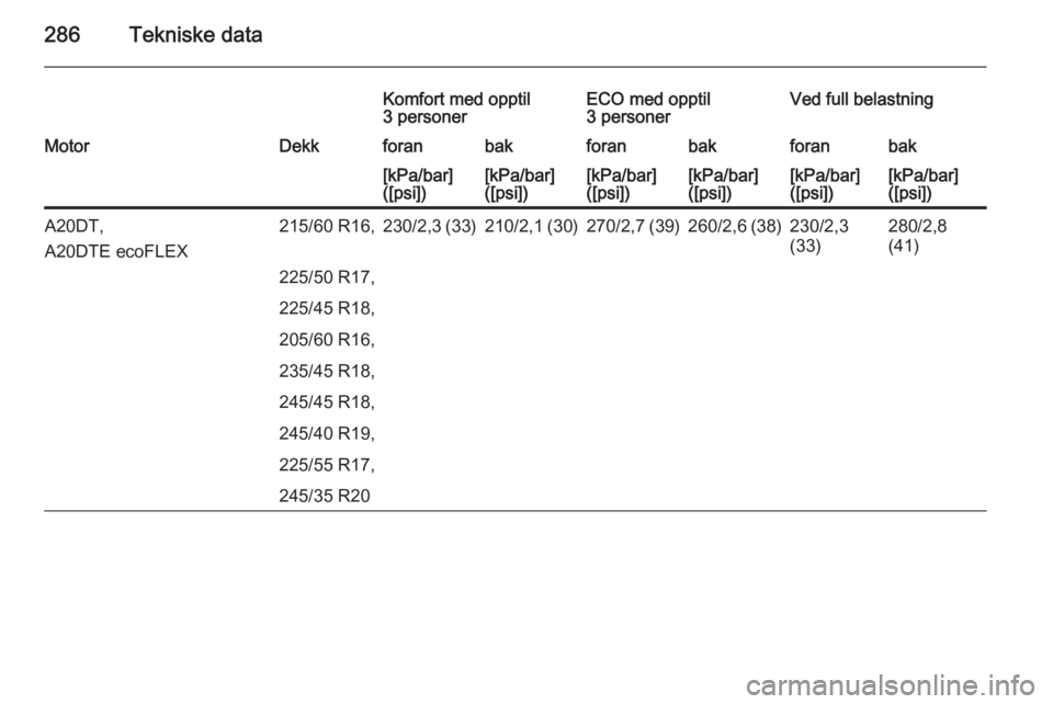 OPEL INSIGNIA 2015  Instruksjonsbok 286Tekniske data
Komfort med opptil
3 personerECO med opptil
3 personerVed full belastningMotorDekkforanbakforanbakforanbak[kPa/bar]
([psi])[kPa/bar]
([psi])[kPa/bar]
([psi])[kPa/bar]
([psi])[kPa/bar]