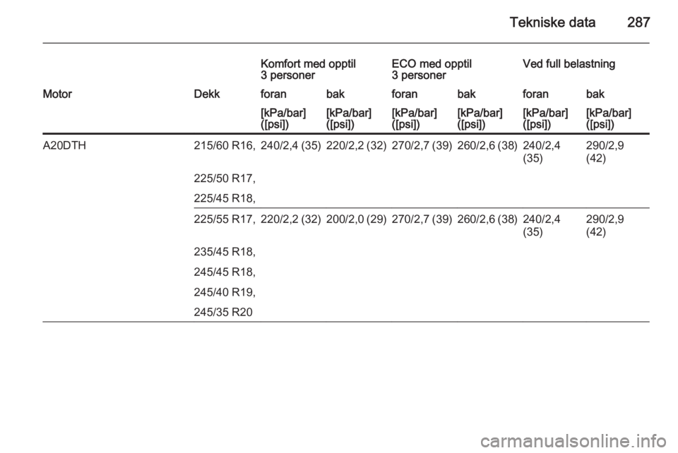 OPEL INSIGNIA 2015  Instruksjonsbok Tekniske data287
Komfort med opptil
3 personerECO med opptil
3 personerVed full belastningMotorDekkforanbakforanbakforanbak[kPa/bar]
([psi])[kPa/bar]
([psi])[kPa/bar]
([psi])[kPa/bar]
([psi])[kPa/bar]