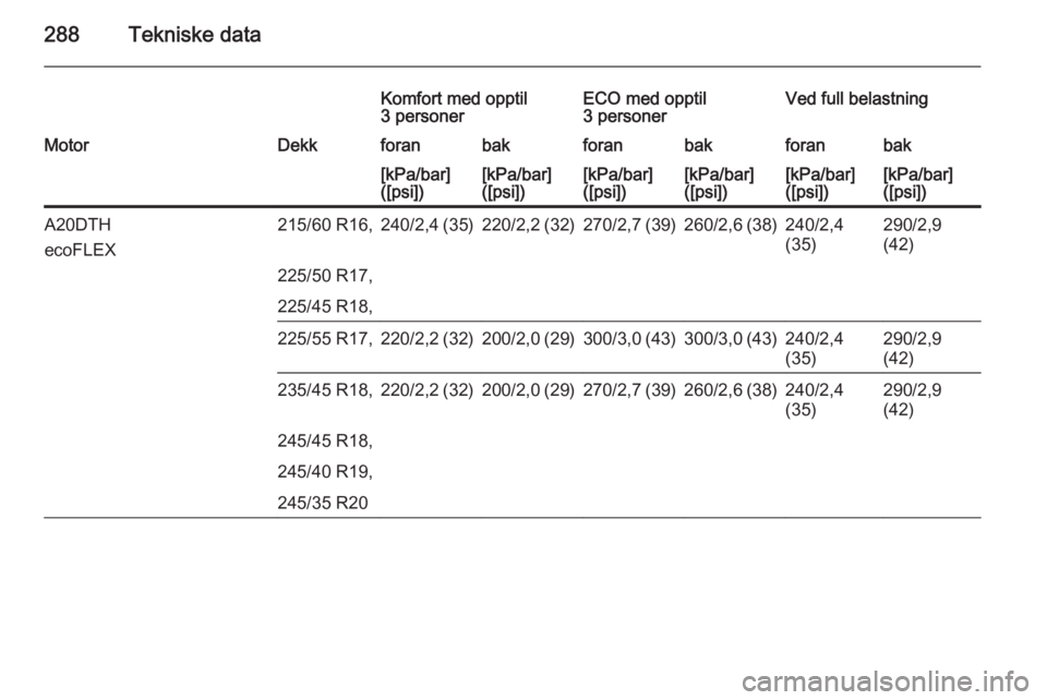 OPEL INSIGNIA 2015  Instruksjonsbok 288Tekniske data
Komfort med opptil
3 personerECO med opptil
3 personerVed full belastningMotorDekkforanbakforanbakforanbak[kPa/bar]
([psi])[kPa/bar]
([psi])[kPa/bar]
([psi])[kPa/bar]
([psi])[kPa/bar]