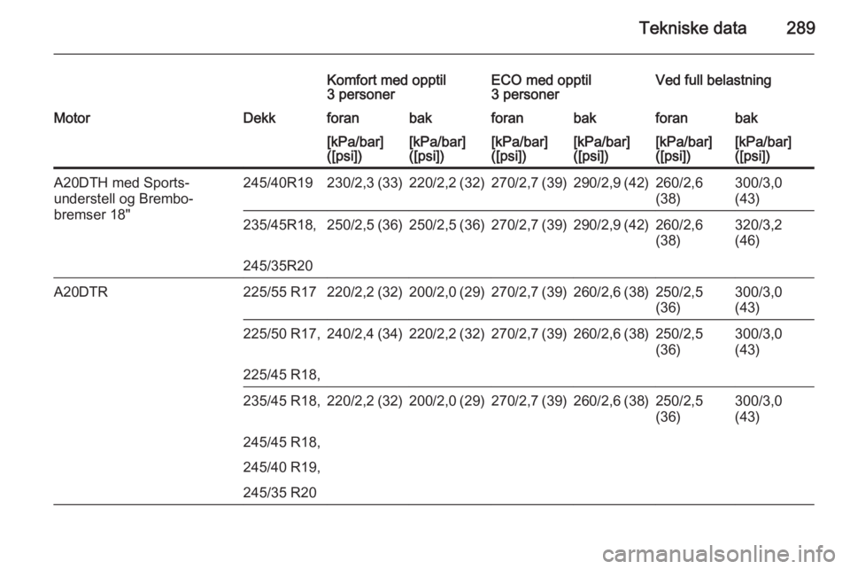 OPEL INSIGNIA 2015  Instruksjonsbok Tekniske data289
Komfort med opptil
3 personerECO med opptil
3 personerVed full belastningMotorDekkforanbakforanbakforanbak[kPa/bar]
([psi])[kPa/bar]
([psi])[kPa/bar]
([psi])[kPa/bar]
([psi])[kPa/bar]
