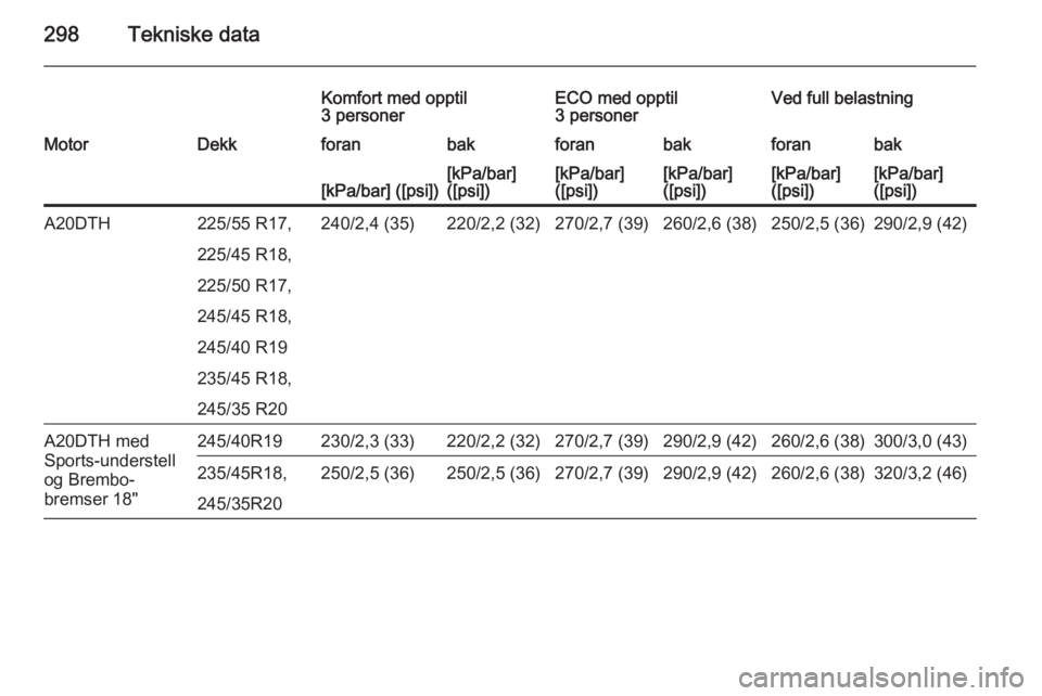OPEL INSIGNIA 2015  Instruksjonsbok 298Tekniske data
Komfort med opptil
3 personerECO med opptil
3 personerVed full belastningMotorDekkforanbakforanbakforanbak[kPa/bar] ([psi])[kPa/bar]
([psi])[kPa/bar]
([psi])[kPa/bar]
([psi])[kPa/bar]