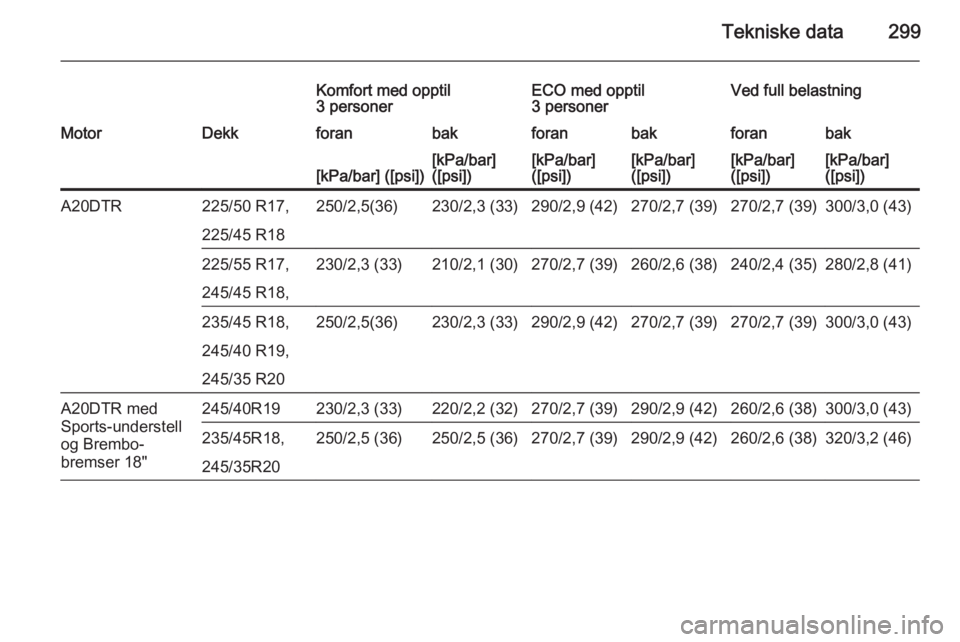 OPEL INSIGNIA 2015  Instruksjonsbok Tekniske data299
Komfort med opptil
3 personerECO med opptil
3 personerVed full belastningMotorDekkforanbakforanbakforanbak[kPa/bar] ([psi])[kPa/bar]
([psi])[kPa/bar]
([psi])[kPa/bar]
([psi])[kPa/bar]