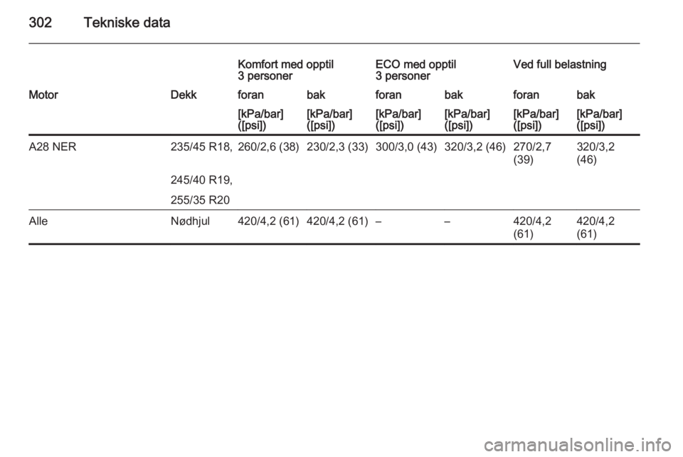 OPEL INSIGNIA 2015  Instruksjonsbok 302Tekniske data
Komfort med opptil
3 personerECO med opptil
3 personerVed full belastningMotorDekkforanbakforanbakforanbak[kPa/bar]
([psi])[kPa/bar]
([psi])[kPa/bar]
([psi])[kPa/bar]
([psi])[kPa/bar]
