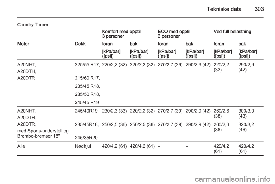 OPEL INSIGNIA 2015  Instruksjonsbok Tekniske data303
Country TourerKomfort med opptil
3 personerECO med opptil
3 personerVed full belastningMotorDekkforanbakforanbakforanbak[kPa/bar]
([psi])[kPa/bar]
([psi])[kPa/bar]
([psi])[kPa/bar]
([