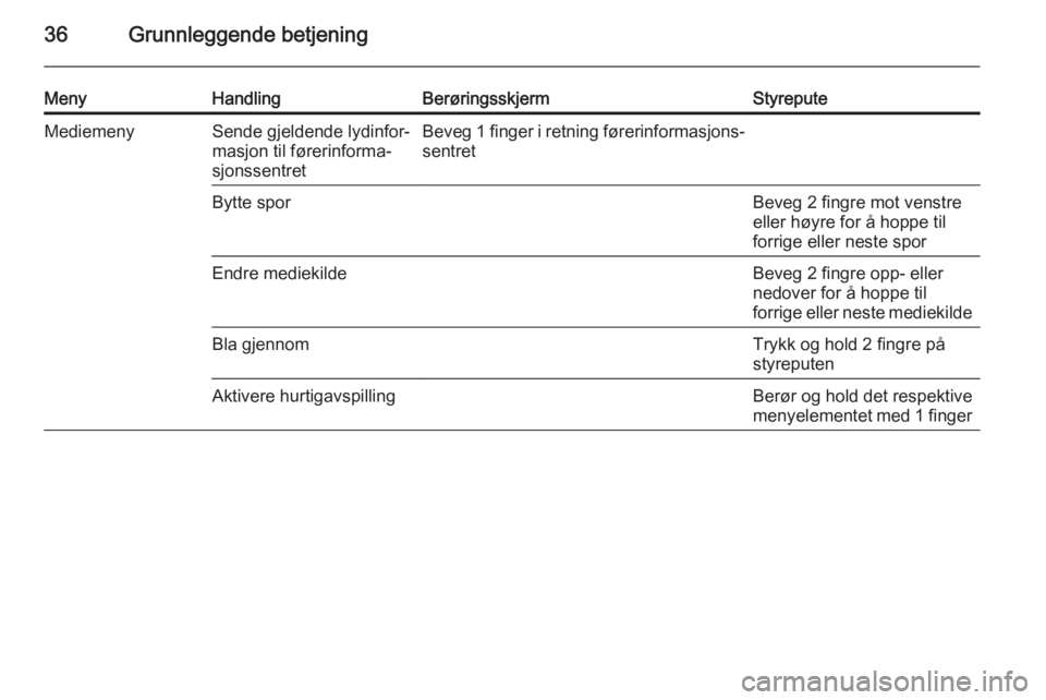 OPEL INSIGNIA 2015.5 Brukerhåndbok for infotainmentsystem 36Grunnleggende betjening
MenyHandlingBerøringsskjermStyreputeMediemenySende gjeldende lydinfor‐
masjon til førerinforma‐
sjonssentretBeveg 1 finger i retning førerinformasjons‐
sentretBytte OPEL INSIGNIA 2015.5 Brukerhåndbok for infotainmentsystem 36Grunnleggende betjening
MenyHandlingBerøringsskjermStyreputeMediemenySende gjeldende lydinfor‐
masjon til førerinforma‐
sjonssentretBeveg 1 finger i retning førerinformasjons‐
sentretBytte