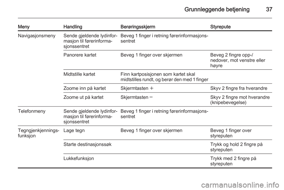 OPEL INSIGNIA 2015.5 Brukerhåndbok for infotainmentsystem Grunnleggende betjening37
MenyHandlingBerøringsskjermStyreputeNavigasjonsmenySende gjeldende lydinfor‐
masjon til førerinforma‐
sjonssentretBeveg 1 finger i retning førerinformasjons‐
sentret OPEL INSIGNIA 2015.5 Brukerhåndbok for infotainmentsystem Grunnleggende betjening37
MenyHandlingBerøringsskjermStyreputeNavigasjonsmenySende gjeldende lydinfor‐
masjon til førerinforma‐
sjonssentretBeveg 1 finger i retning førerinformasjons‐
sentret