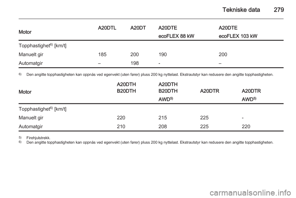 OPEL INSIGNIA 2015.5  Instruksjonsbok Tekniske data279MotorA20DTLA20DTA20DTEA20DTEecoFLEX 88 kWecoFLEX 103 kWTopphastighet6)
 [km/t]Manuelt gir185200190200Automatgir–198-–6) Den angitte topphastigheten kan oppnås ved egenvekt (uten f