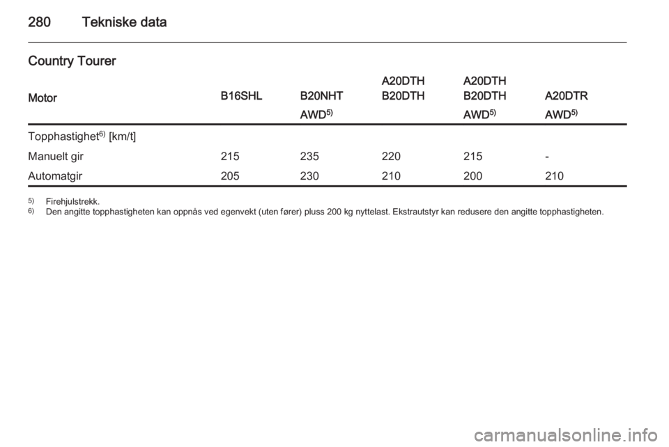 OPEL INSIGNIA 2015.5  Instruksjonsbok 280Tekniske data
Country Tourer
MotorB16SHLB20NHT
A20DTH
B20DTHA20DTH
B20DTH
A20DTR
AWD 5)AWD5)AWD 5)Topphastighet 6)
 [km/t]Manuelt gir215235220215-Automatgir2052302102002105) Firehjulstrekk.
6) Den 