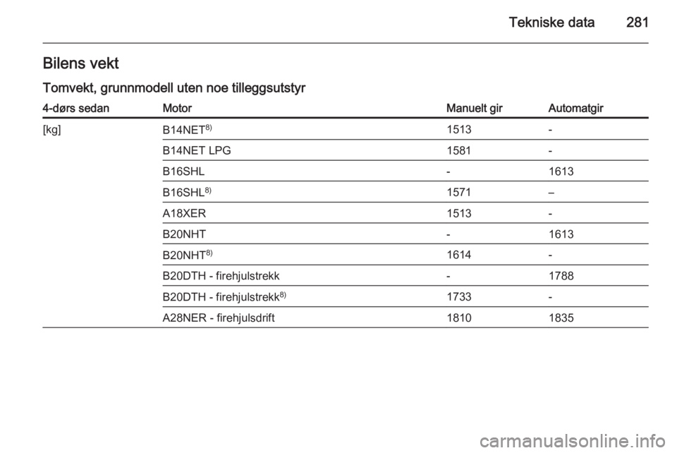 OPEL INSIGNIA 2015.5  Instruksjonsbok Tekniske data281Bilens vekt
Tomvekt, grunnmodell uten noe tilleggsutstyr4-dørs sedanMotorManuelt girAutomatgir[kg]B14NET 8)1513-B14NET LPG1581-B16SHL-1613B16SHL8)1571–A18XER1513-B20NHT-1613B20NHT 8