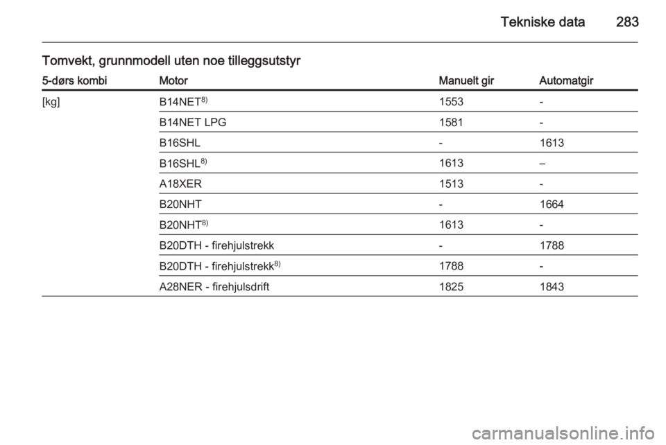 OPEL INSIGNIA 2015.5  Instruksjonsbok Tekniske data283
Tomvekt, grunnmodell uten noe tilleggsutstyr5-dørs kombiMotorManuelt girAutomatgir[kg]B14NET8)1553-B14NET LPG1581-B16SHL-1613B16SHL8)1613–A18XER1513-B20NHT-1664B20NHT 8)1613-B20DTH