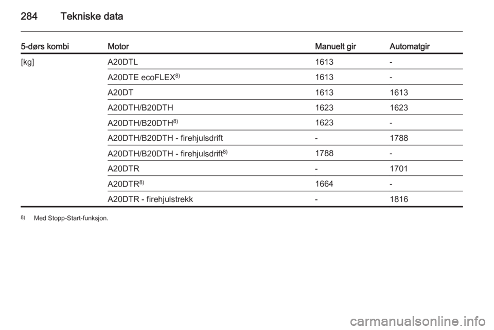 OPEL INSIGNIA 2015.5  Instruksjonsbok 284Tekniske data
5-dørs kombiMotorManuelt girAutomatgir[kg]A20DTL1613-A20DTE ecoFLEX8)1613-A20DT16131613A20DTH/B20DTH16231623A20DTH/B20DTH8)1623-A20DTH/B20DTH - firehjulsdrift-1788A20DTH/B20DTH - fir