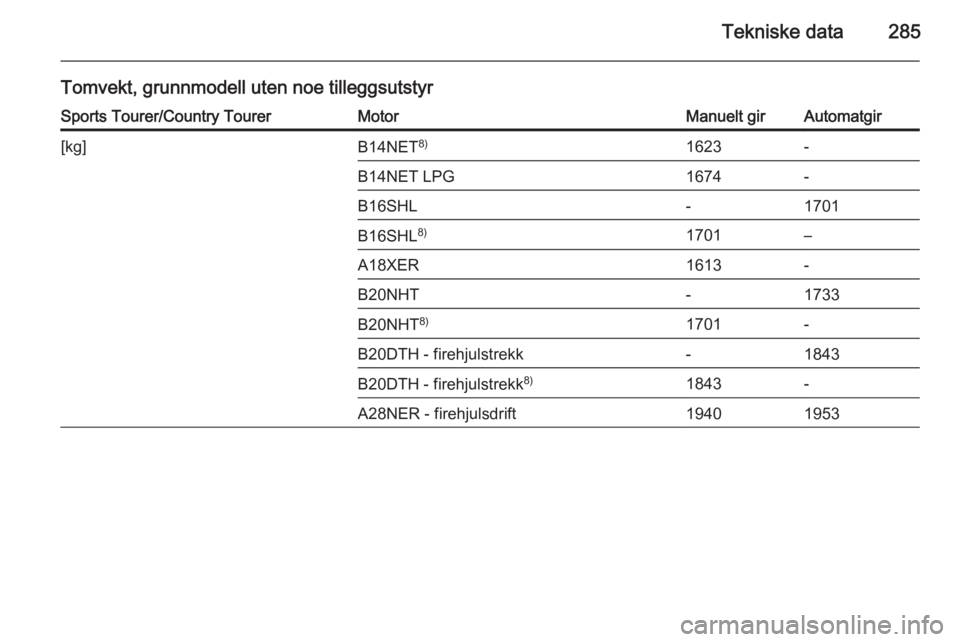 OPEL INSIGNIA 2015.5  Instruksjonsbok Tekniske data285
Tomvekt, grunnmodell uten noe tilleggsutstyrSports Tourer/Country TourerMotorManuelt girAutomatgir[kg]B14NET8)1623-B14NET LPG1674-B16SHL-1701B16SHL8)1701–A18XER1613-B20NHT-1733B20NH