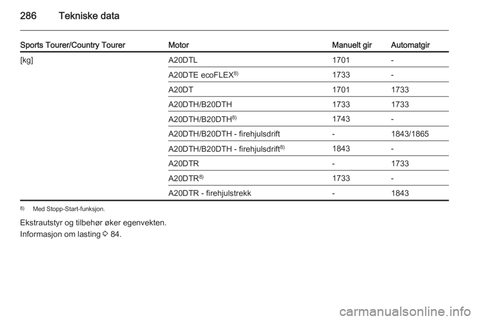OPEL INSIGNIA 2015.5  Instruksjonsbok 286Tekniske data
Sports Tourer/Country TourerMotorManuelt girAutomatgir[kg]A20DTL1701-A20DTE ecoFLEX8)1733-A20DT17011733A20DTH/B20DTH17331733A20DTH/B20DTH8)1743-A20DTH/B20DTH - firehjulsdrift-1843/186