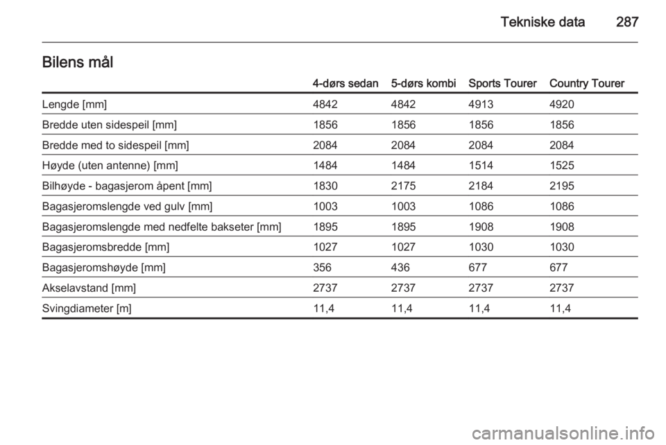 OPEL INSIGNIA 2015.5  Instruksjonsbok Tekniske data287Bilens mål4-dørs sedan5-dørs kombiSports TourerCountry TourerLengde [mm]4842484249134920Bredde uten sidespeil [mm]1856185618561856Bredde med to sidespeil [mm]2084208420842084Høyde 