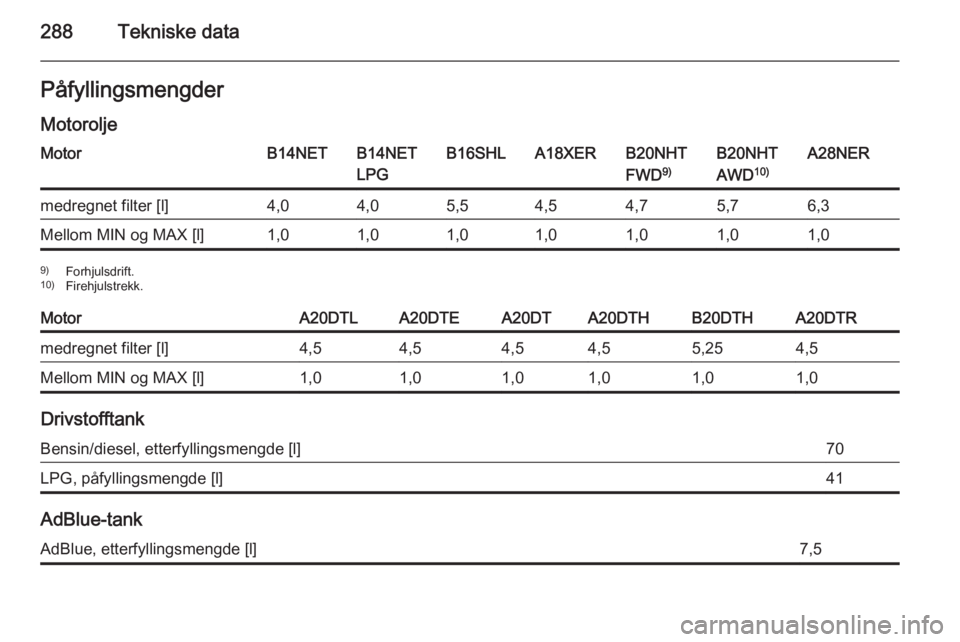 OPEL INSIGNIA 2015.5  Instruksjonsbok 288Tekniske dataPåfyllingsmengder
MotoroljeMotorB14NETB14NET
LPGB16SHLA18XERB20NHT
FWD 9)B20NHT
AWD 10)A28NERmedregnet filter [l]4,04,05,54,54,75,76,3Mellom MIN og MAX [l]1,01,01,01,01,01,01,09)
Forh