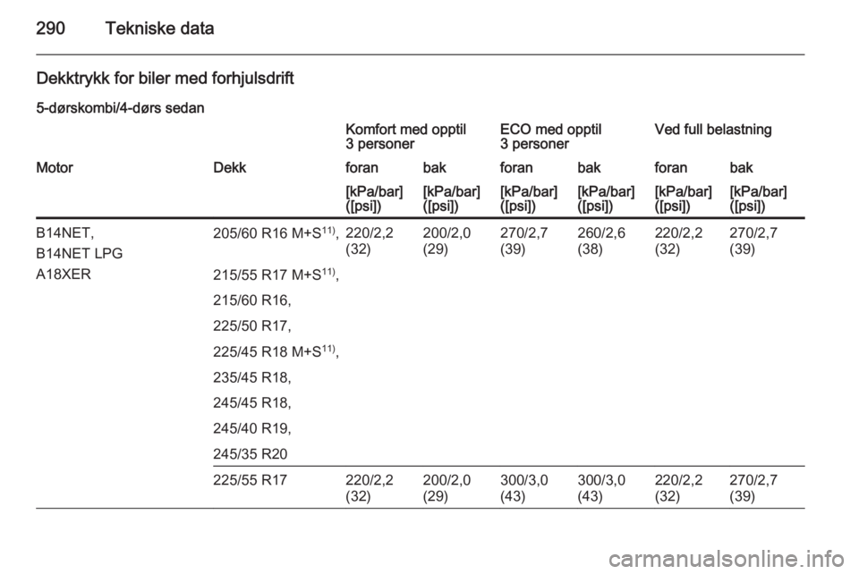 OPEL INSIGNIA 2015.5  Instruksjonsbok 290Tekniske data
Dekktrykk for biler med forhjulsdrift
5-dørskombi/4-dørs sedanKomfort med opptil
3 personerECO med opptil
3 personerVed full belastningMotorDekkforanbakforanbakforanbak[kPa/bar]
([p