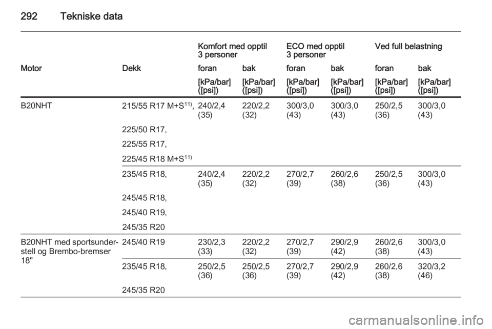 OPEL INSIGNIA 2015.5  Instruksjonsbok 292Tekniske data
Komfort med opptil
3 personerECO med opptil
3 personerVed full belastningMotorDekkforanbakforanbakforanbak[kPa/bar]
([psi])[kPa/bar]
([psi])[kPa/bar]
([psi])[kPa/bar]
([psi])[kPa/bar]