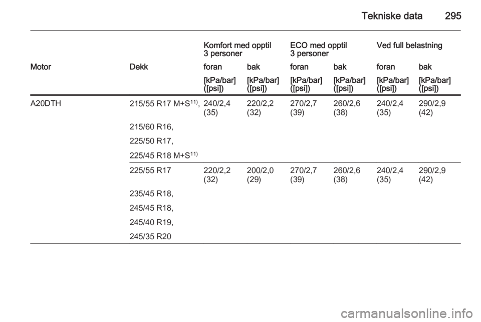 OPEL INSIGNIA 2015.5  Instruksjonsbok Tekniske data295
Komfort med opptil
3 personerECO med opptil
3 personerVed full belastningMotorDekkforanbakforanbakforanbak[kPa/bar]
([psi])[kPa/bar]
([psi])[kPa/bar]
([psi])[kPa/bar]
([psi])[kPa/bar]