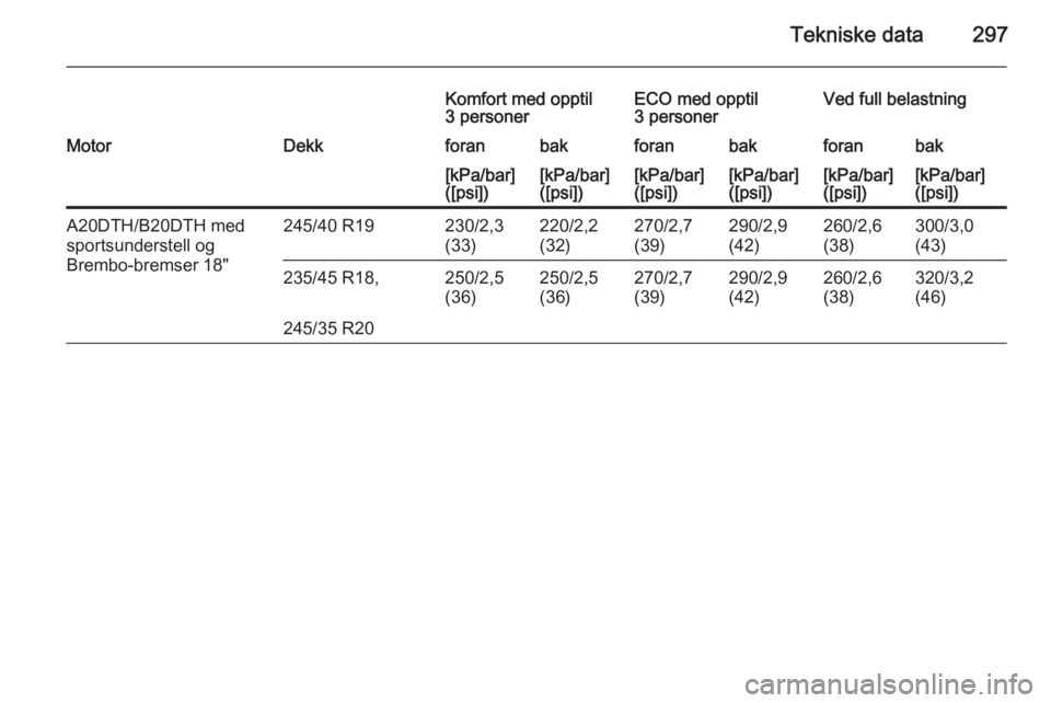 OPEL INSIGNIA 2015.5  Instruksjonsbok Tekniske data297
Komfort med opptil
3 personerECO med opptil
3 personerVed full belastningMotorDekkforanbakforanbakforanbak[kPa/bar]
([psi])[kPa/bar]
([psi])[kPa/bar]
([psi])[kPa/bar]
([psi])[kPa/bar]