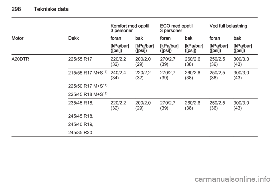 OPEL INSIGNIA 2015.5  Instruksjonsbok 298Tekniske data
Komfort med opptil
3 personerECO med opptil
3 personerVed full belastningMotorDekkforanbakforanbakforanbak[kPa/bar]
([psi])[kPa/bar]
([psi])[kPa/bar]
([psi])[kPa/bar]
([psi])[kPa/bar]