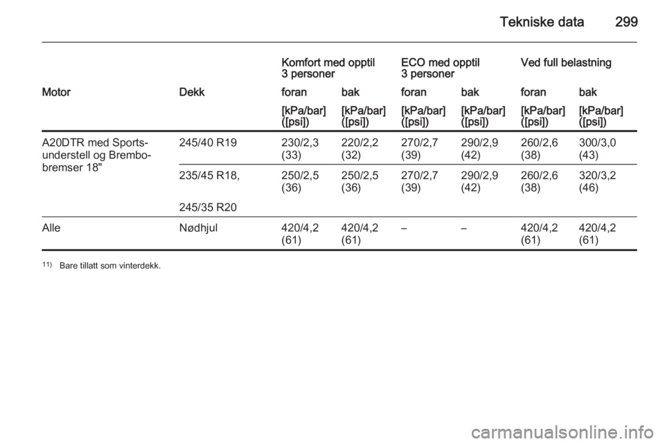 OPEL INSIGNIA 2015.5  Instruksjonsbok Tekniske data299
Komfort med opptil
3 personerECO med opptil
3 personerVed full belastningMotorDekkforanbakforanbakforanbak[kPa/bar]
([psi])[kPa/bar]
([psi])[kPa/bar]
([psi])[kPa/bar]
([psi])[kPa/bar]